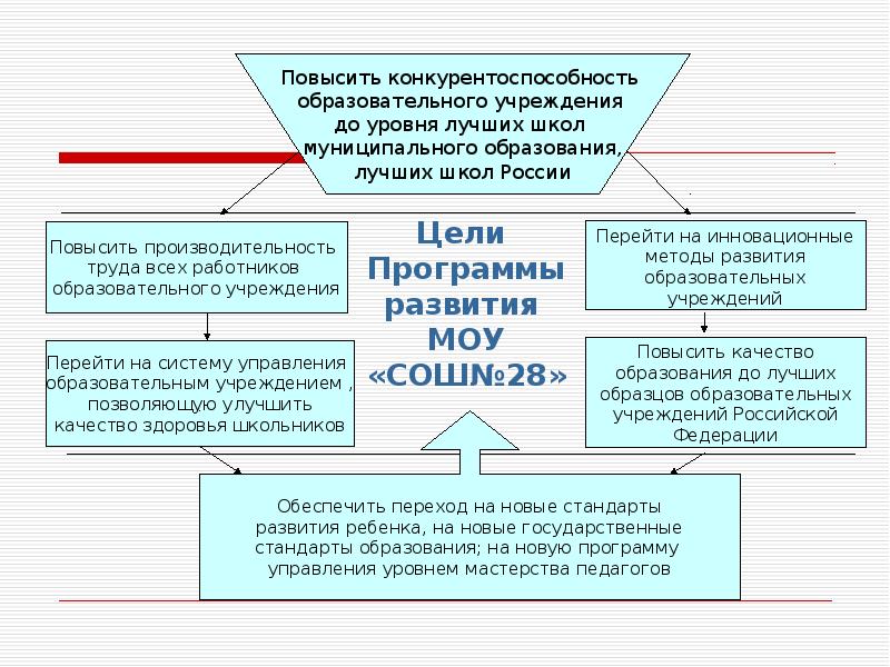 Развитие муниципального образовательного учреждения