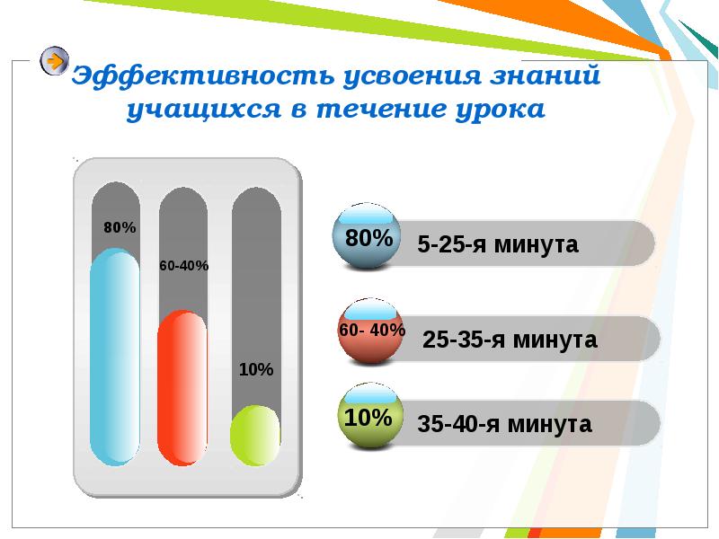 В течение урока. Эффективность усвоения знаний. Процент усвоения знаний. Результативность усвоения образовательных программ в процентах. Усвоение знаний учениками.
