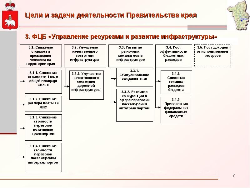 Система органов государственной власти пермского края схема