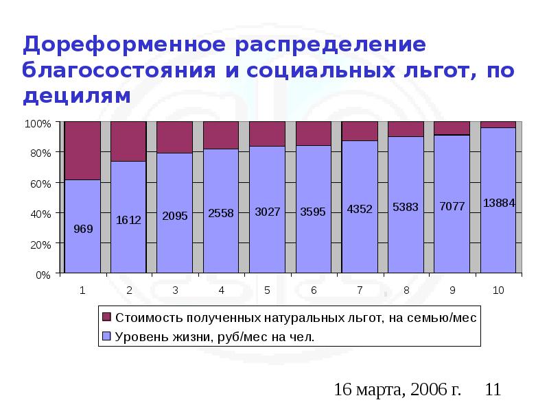 Монетизация льгот презентация