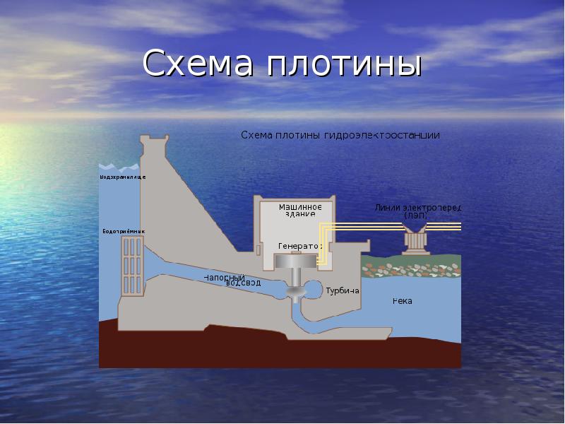 Схема работы гидроэлектростанции