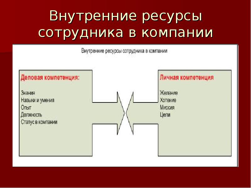 Ресурсы работника. Внутренние ресурсы организации. Ресурсы внутри организации. Ресурсы внутри компании. Ресурсы сотрудников.