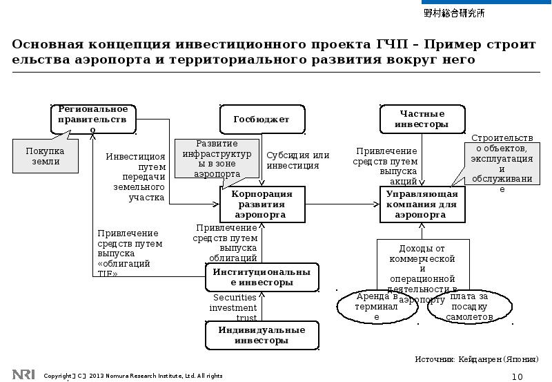 Инвестиционный проект теория