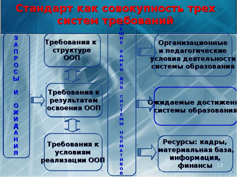 Образовательный стандарт национальная безопасность. Стандарт как совокупность трех систем требований. 3 Системы требований ФГОС. Система требований образовательного стандарта. Три обязательные системы требований ФГОС.