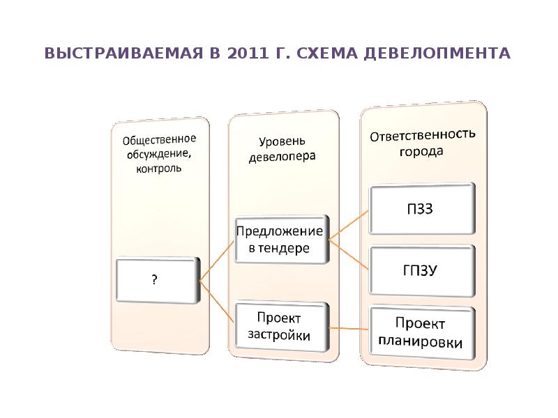 Этапы реализации девелоперского проекта