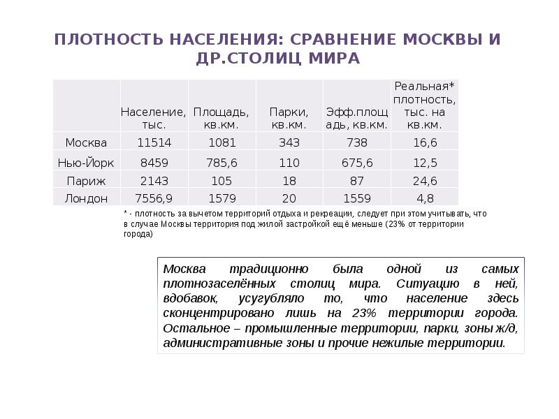Плотность населения москвы