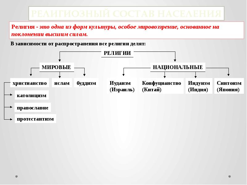 Этнический и религиозный состав. Структура населения схема. Структура населения мира схема. Население мира схема. Структура населения страны схема.