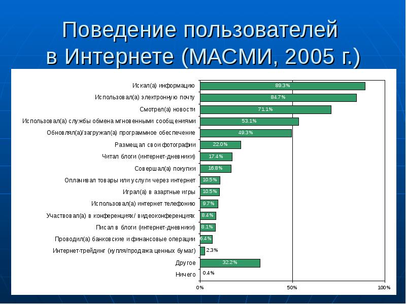 Поведение пользователей. Поведение пользователей в интернете.. Операции в интернете. Финансовые ресурсы МАСМИ Беларусь. Airtime будет проверять поведения пользователей.