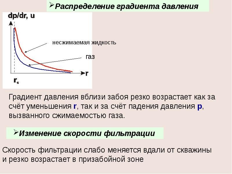 Понятие градиента