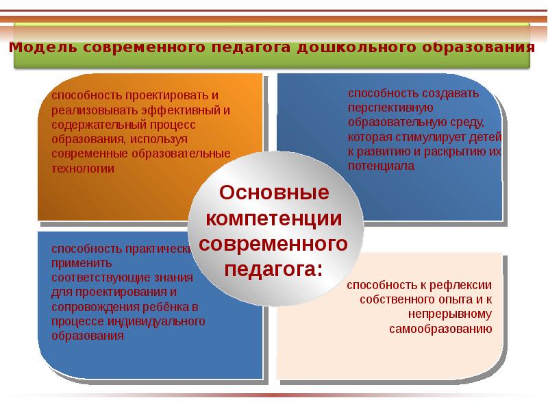 Компетенции педагога презентация