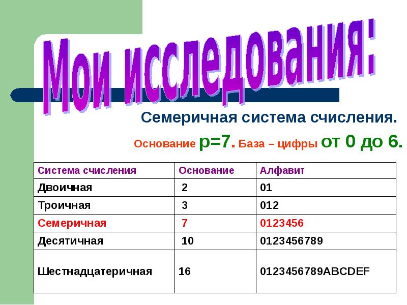 Счисление чисел семеричная. Семеричная система исчисления. Симерична система счисления. Семеричная система счисления таблица. Число в семеричной системе счисления.