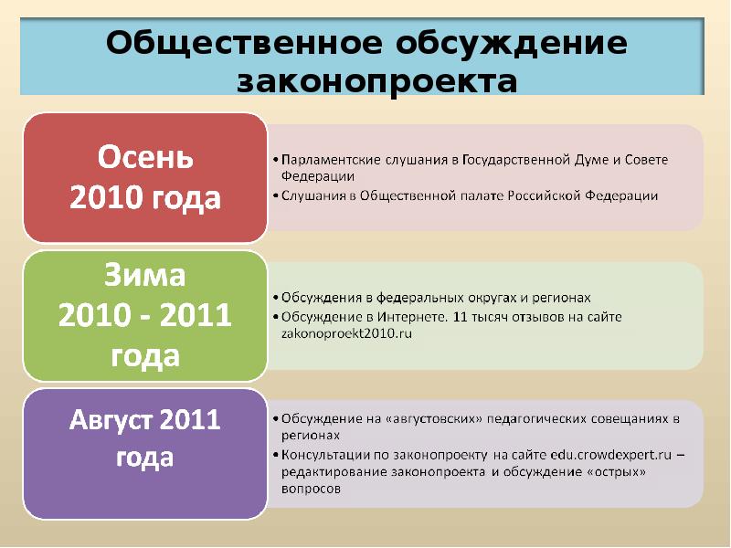 Осенью 2010 года в общественной палате рф проходило обсуждение проекта нового закона об образовании