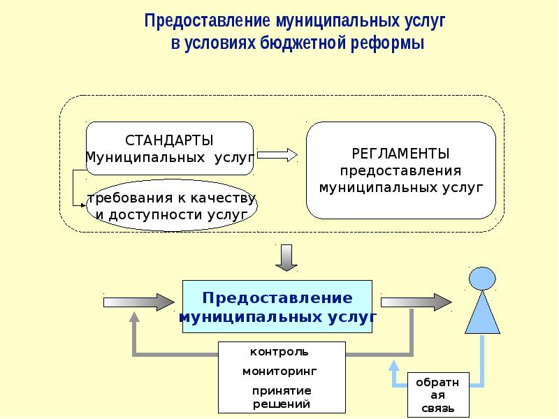 Оказание муниципальных услуг