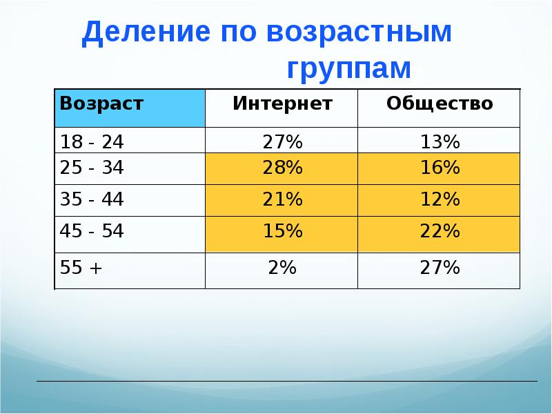 Три группы возраста