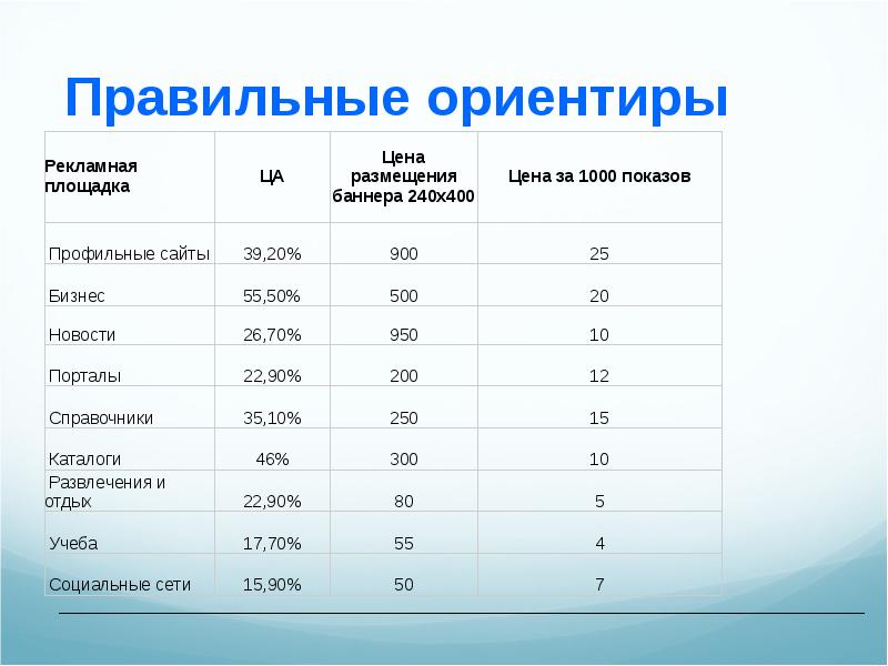 Правильные ориентиры. Сколько стоят ориентиров.