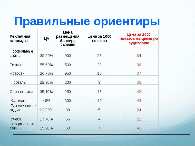 Правильные ориентиры. Сколько стоят ориентиров. Как рассчитать цену за 1000 показов. Ориентир- город. 70 Баллов -520:02.