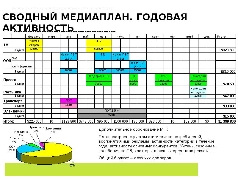 Отличие медиаплана от контент плана