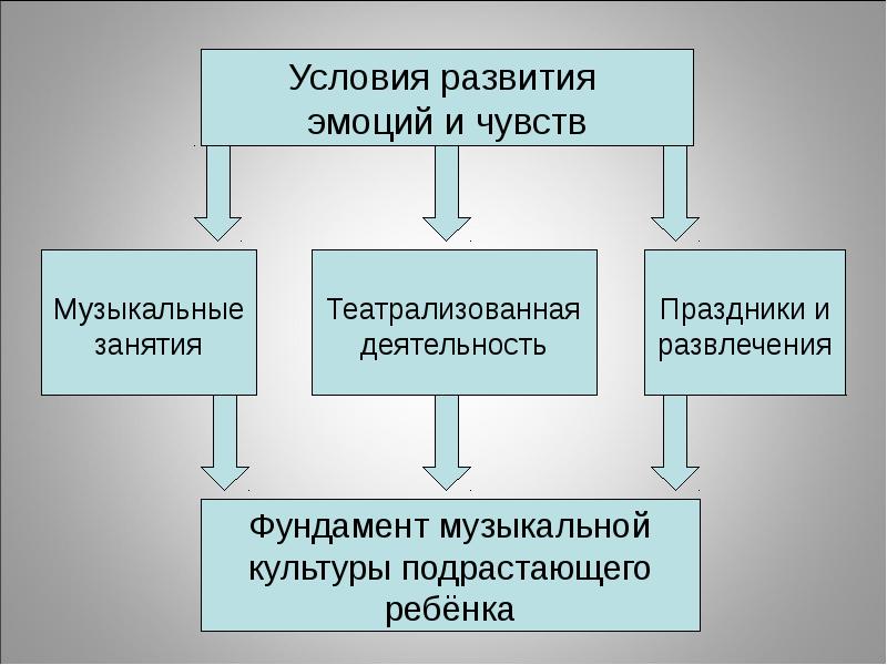 Процесс возникновения чувств. Условия зарождения эмоций. Процесс возникновения эмоции. Основные условия возникновения эмоций. Формирование чувств у человека.