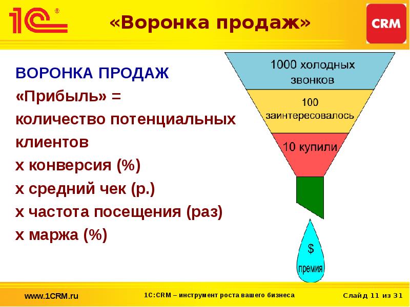 Конверсия это в географии. Воронка продаж. Воронка продаж интернет магазина. Воронка продаж CRM. Техника продаж воронка.