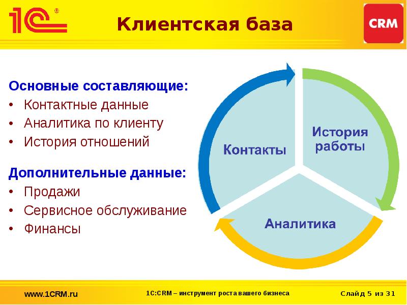 Црм система презентация