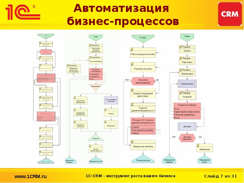 Бизнес процесс продажи схема