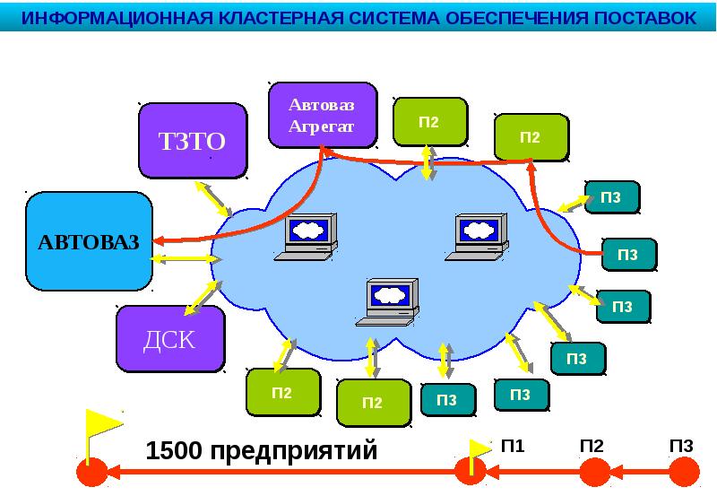 Кластерные проекты это