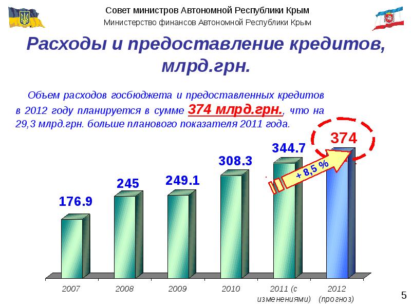 Кредиты в 2012 году