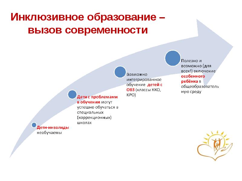 Инклюзивное образование проект образование