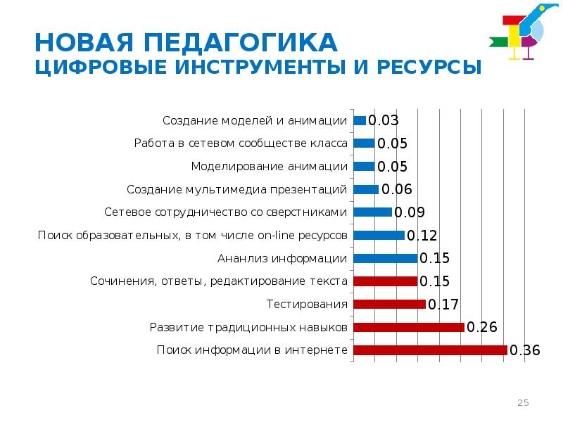 Новая педагогика. Цифровые инструменты. Цифровые инструменты обучения. Что относится к цифровым инструментам. Цифровые инструменты педагога.