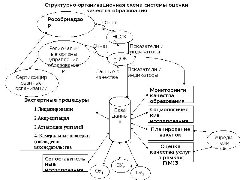 Схема оценки качества