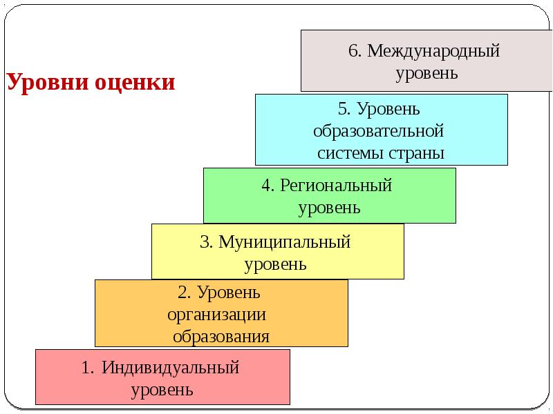 Оценка уровня образования. Уровни оценки качества образования. Уровни образовательной системы. Международный уровень образования. Уровни муниципальных образований.