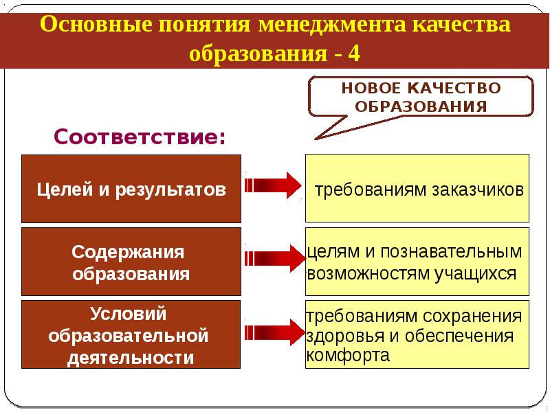 Соответствие целей. Основные понятия менеджмента. Понятие «менеджмента качества услуг».. Основные понятия управления качеством. Понятие менеджмента качества образования.