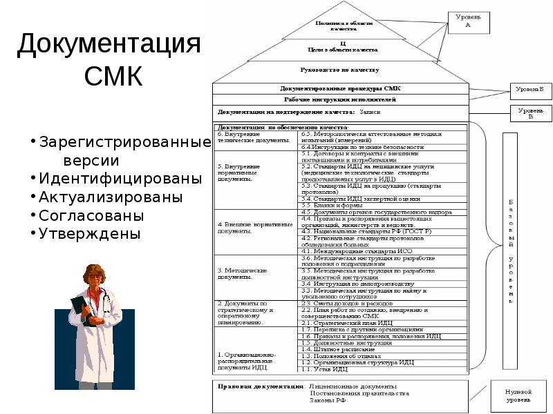 Уровни документации. Управления документацией СМК цели. Управление документацией в системе менеджмента качества. Пример документации системы менеджмента качества. Документация по СМК.