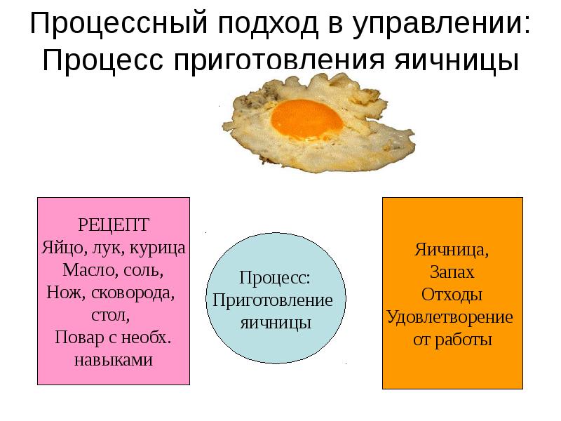 Технологическая карта яичницы