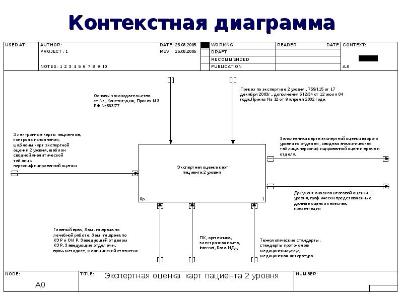 Контекстная диаграмма системы это