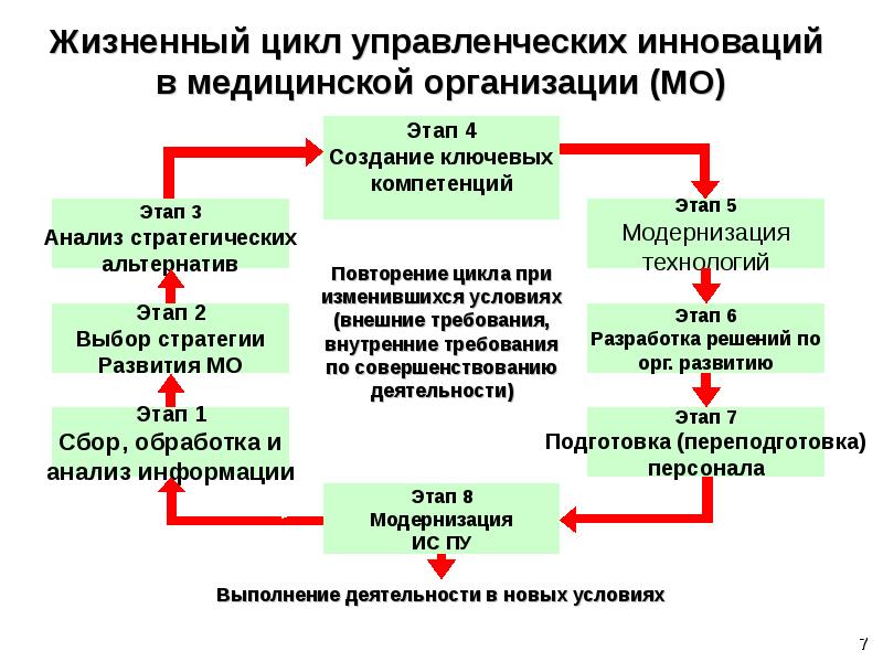 Уровень организации медицинской учреждения