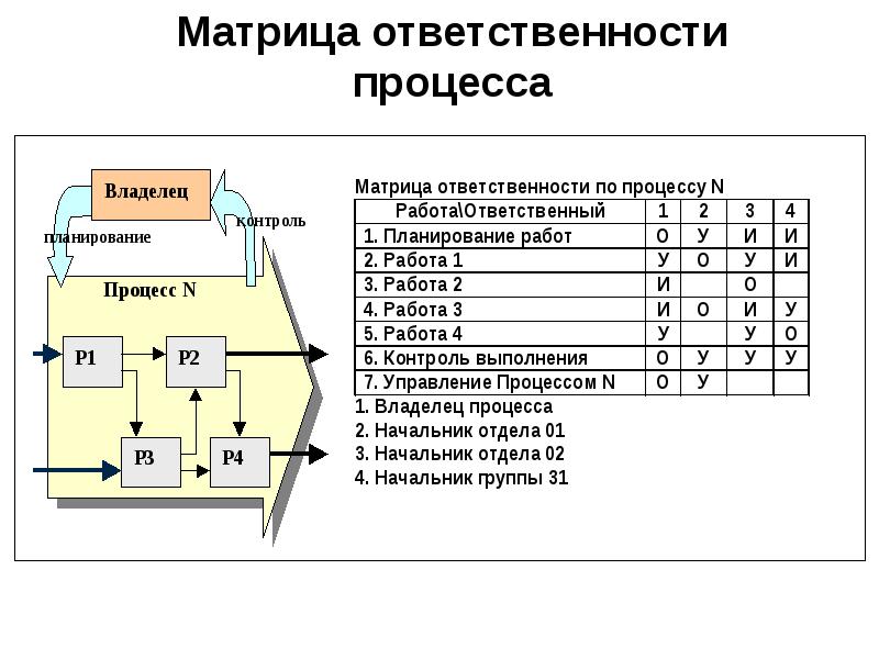 Ответственный процесс. Матрица системы менеджмента качества. Матрица ответственности процессов СМК. Матрица полномочий и ответственности по процессам. Матрица ответственности по процессам системы менеджмента качества.