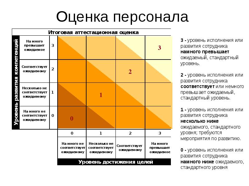 Оценка качества кадров. Оценка работы сотрудника. Оценка работы персонала. Система оценки персонала. Методы оценки компетенций персонала.