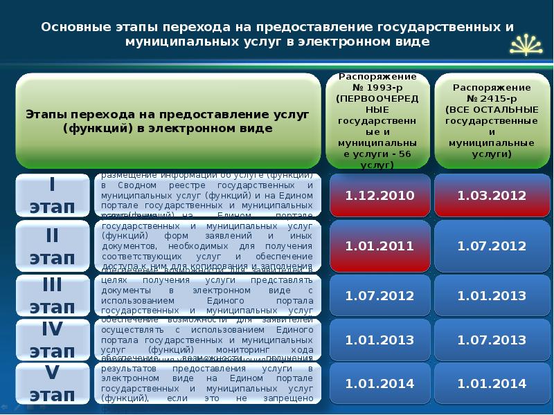 Услуги в электронной форме. Этапы оказания услуг в электронной форме. Этапы предоставления услуги. Предоставление государственных и муниципальных услуг. Этапы перевода государственных услуг в электронную форму.