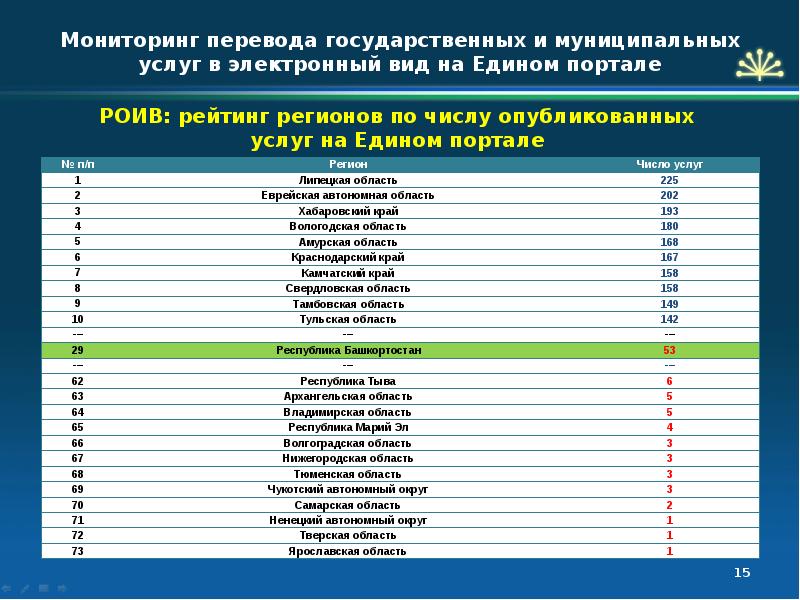 Мониторинг муниципальных услуг. Мониторинг государственных и муниципальных услуг. Этапы перевода услуг в электронный вид. Перечисление качества услуг. Перевод государственных услуг в электронный вид.