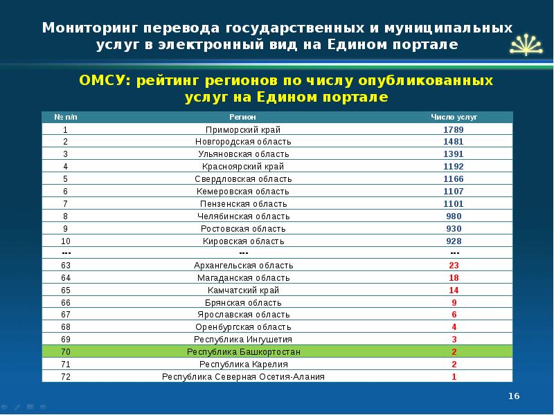 Мониторинг 16. Рейтинг ОМСУ. Мониторинг перевод. Рейтинг качества услуг в электронном виде. Рейтинг ОМСУ Московской области.