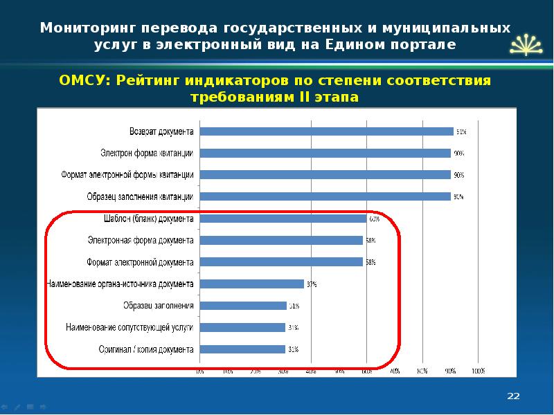 Оренбургские услуги в сфере образования. Мониторинг услуг. Мониторинг качества государственных услуг. Перевод государственных услуг в электронный вид. Рейтинг качества услуг в электронном виде.