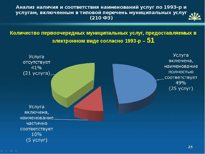 Услуг соответствующих. Анализ наличия.