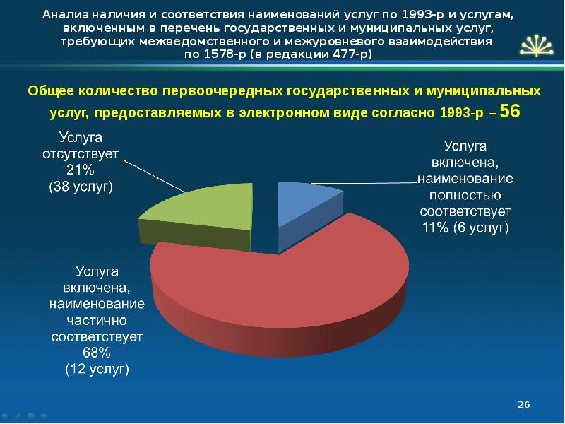 Сфера государственных услуг. Анализ предоставления муниципальных услуг. Анализ наличия. Потребительская муниципальная услуга. Основные потребители муниципальной услуги и их количество.