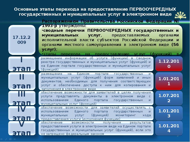 Основные этапы перевода. Текущий этап оказания услуги в электронной форме. Этапы перевода государственных услуг в электронную форму. Предоставление муниципальных услуг в электронном виде.