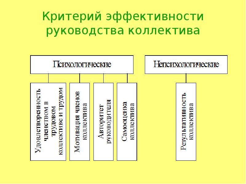 Эффективность руководства