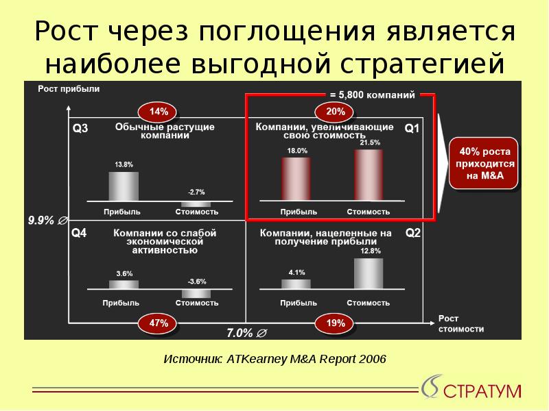 Рост через. Рост стоимости компании. Рост прибыли. Источники стоимости компании. Рост себестоимости.