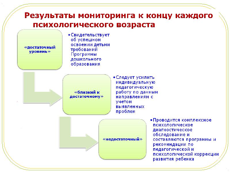 Карта индивидуального учета результатов освоения образовательной программы дошкольного образования