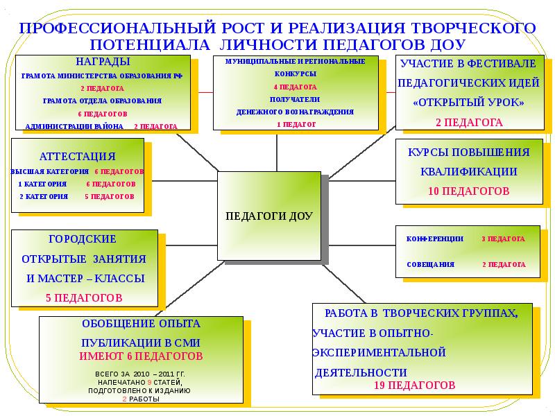 Индивидуальный план профессионального развития воспитателя доу