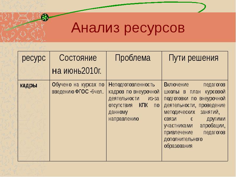 Ресурсный анализ проекта